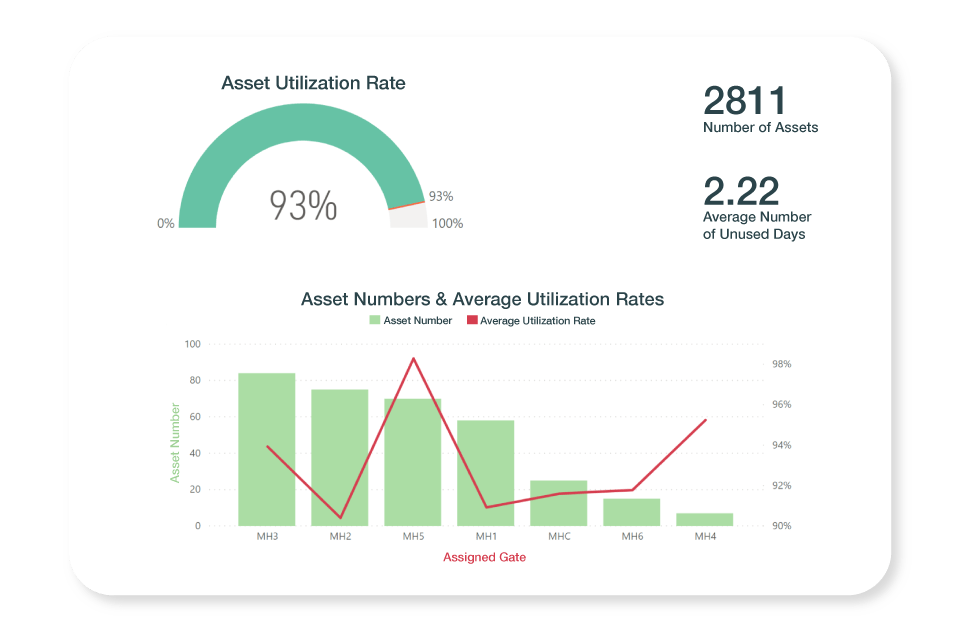 Highest return from assets through RTLS You have invested thousands of dollars into assets. Getting more of your existing assets is one of the most pressing challenges. Generally, there are more than enough assets in hospitals, but some assets have been sitting idle for days, weeks, or even months. Asset Utilization product through hospital asset tracking automatically measures the usage rate of assets and tells where and which assets are idle and which are used most. Asset Utilization ratios let you reallocate assets according to demand and avoid unnecessary purchases.