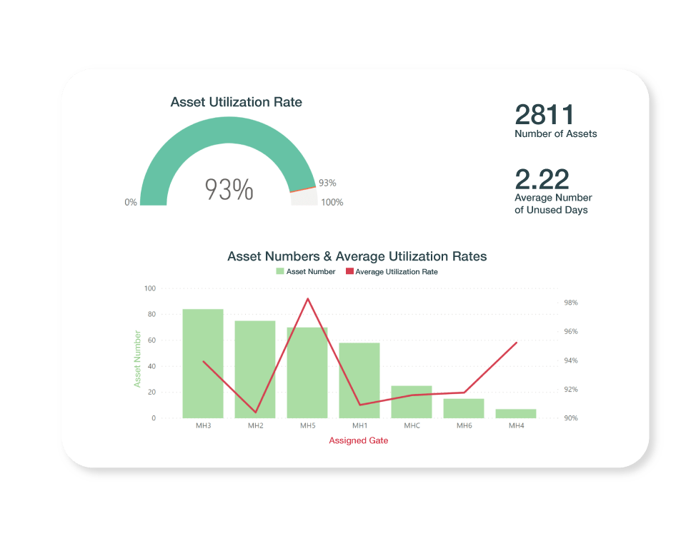 Highest return from assets through RTLS You have invested thousands of dollars into assets. Getting more of your existing assets is one of the most pressing challenges. Generally, there are more than enough assets in hospitals, but some assets have been sitting idle for days, weeks, or even months. Asset Utilization product through hospital asset tracking automatically measures the usage rate of assets and tells where and which assets are idle and which are used most. Asset Utilization ratios let you reallocate assets according to demand and avoid unnecessary purchases.