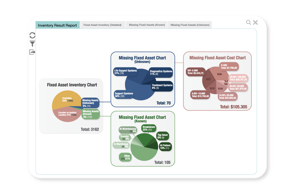 Achieve the highest accuracy See what is missing and what is not where it should be. RFID-enabled hospital asset tracking provides up-to-date inventory lists with the highest accuracy, preventing you from making wrong decisions with an inaccurate inventory list.