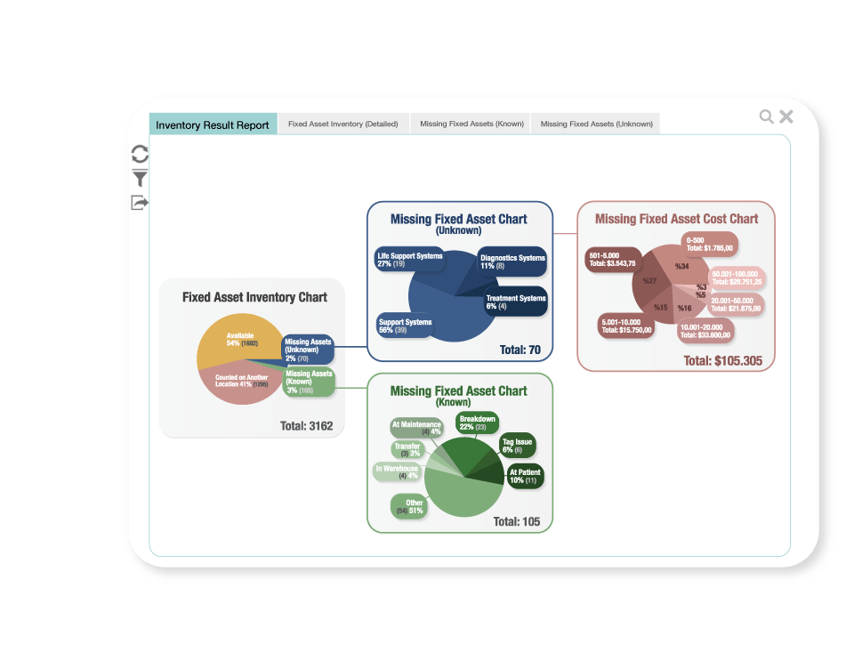 Achieve the highest accuracy See what is missing and what is not where it should be. RFID-enabled hospital asset tracking provides up-to-date inventory lists with the highest accuracy, preventing you from making wrong decisions with an inaccurate inventory list.