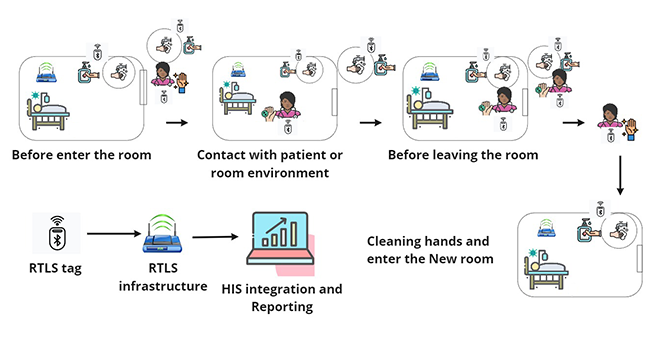 Hand Hygiene through Hospital RTLS integration